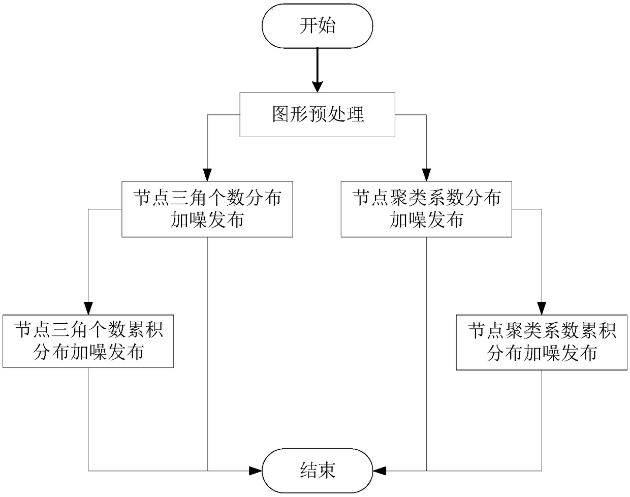 Privacy protection method and a privacy protection system for triangular data publishing in a graph