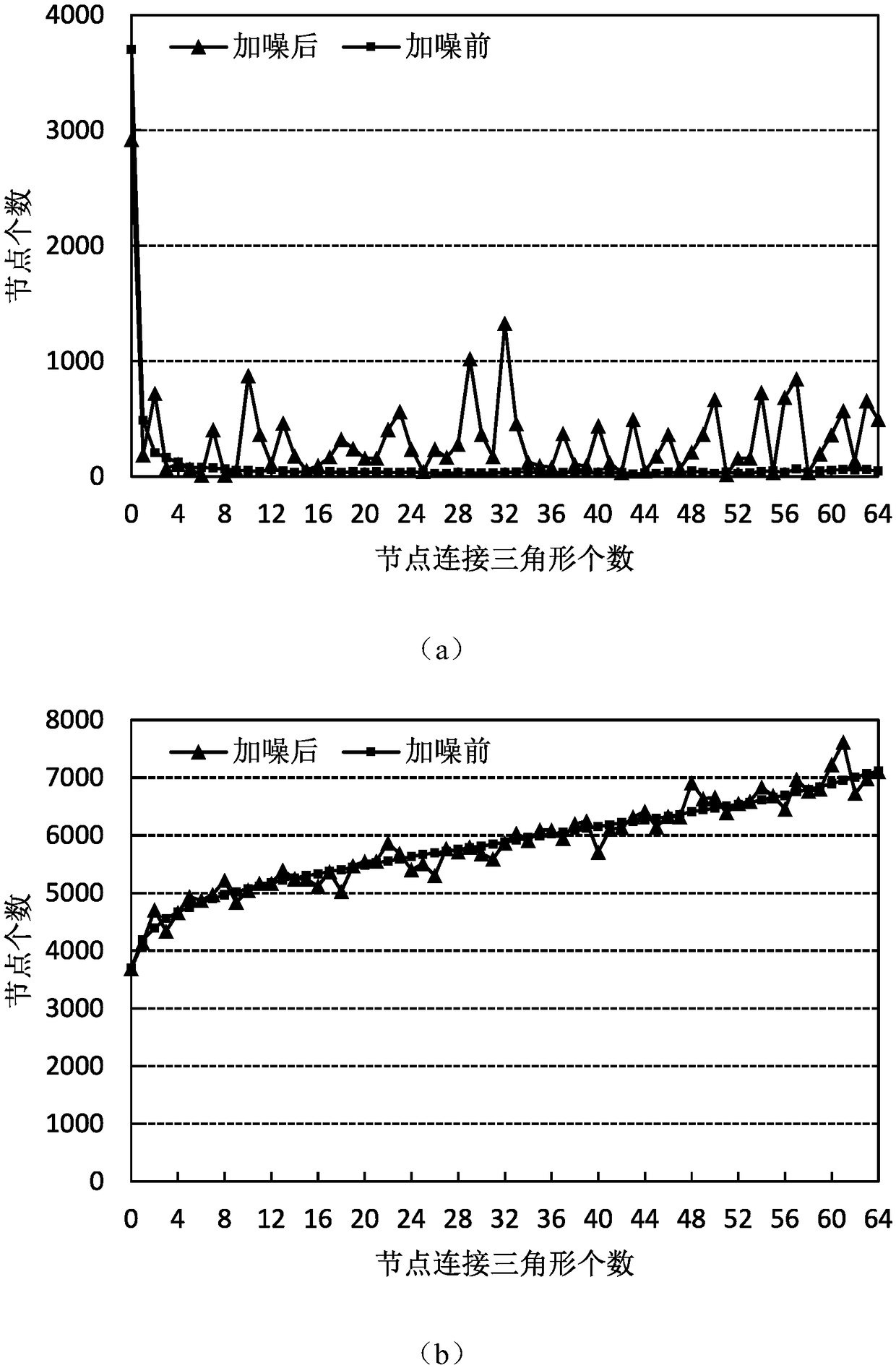 Privacy protection method and a privacy protection system for triangular data publishing in a graph