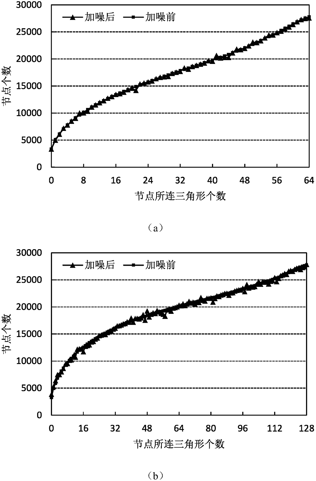 Privacy protection method and a privacy protection system for triangular data publishing in a graph