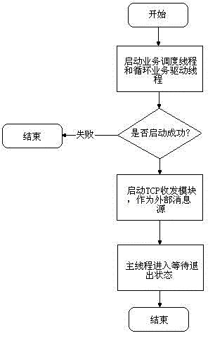 Method for processing business application through multiple threads