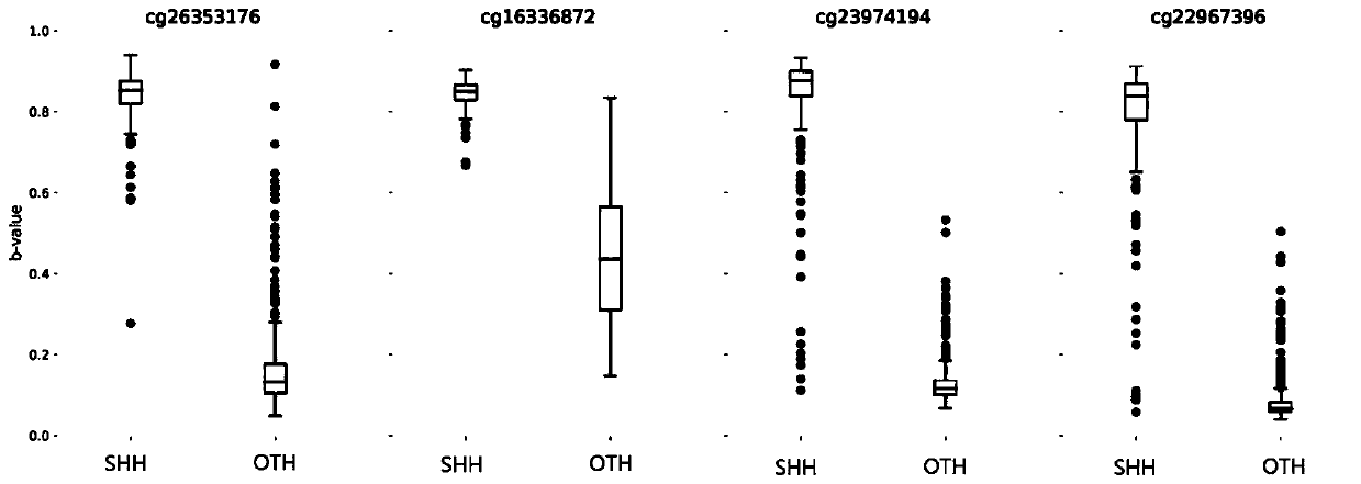 Application of methylation sites in SHH myeloblastoma