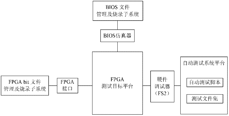 Automatic test system and method for hardware device function