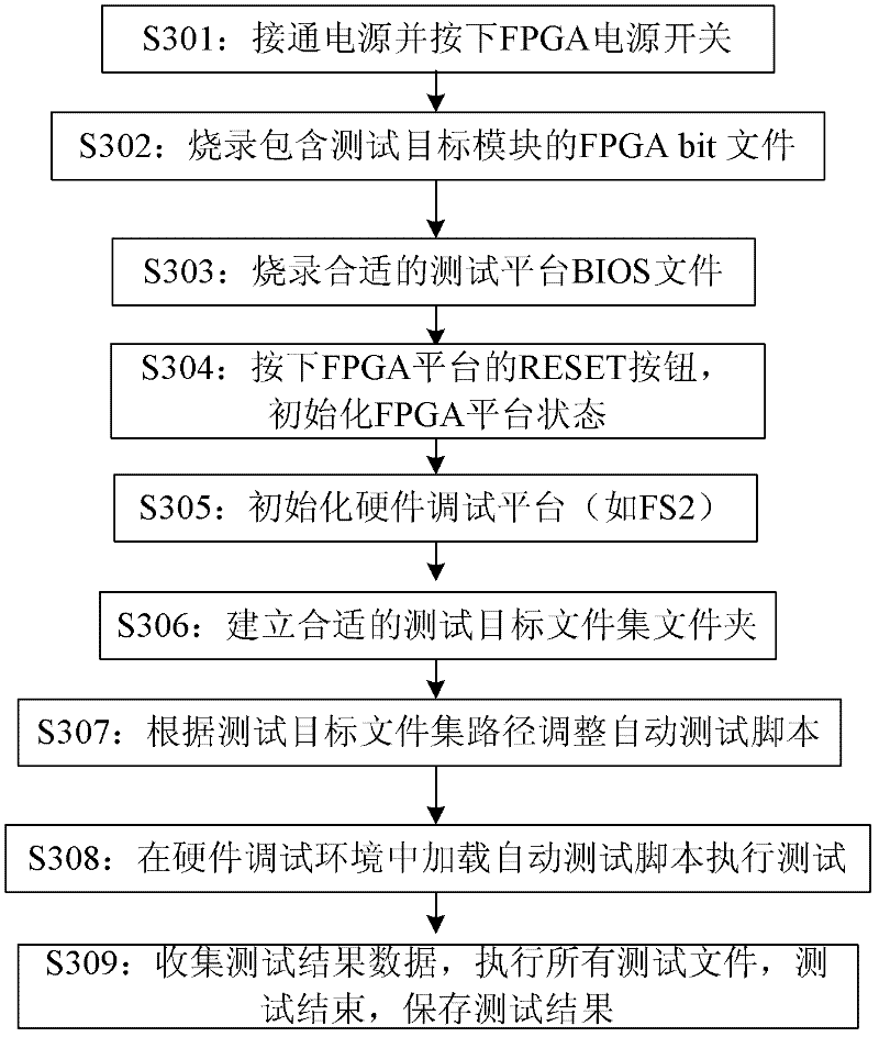 Automatic test system and method for hardware device function