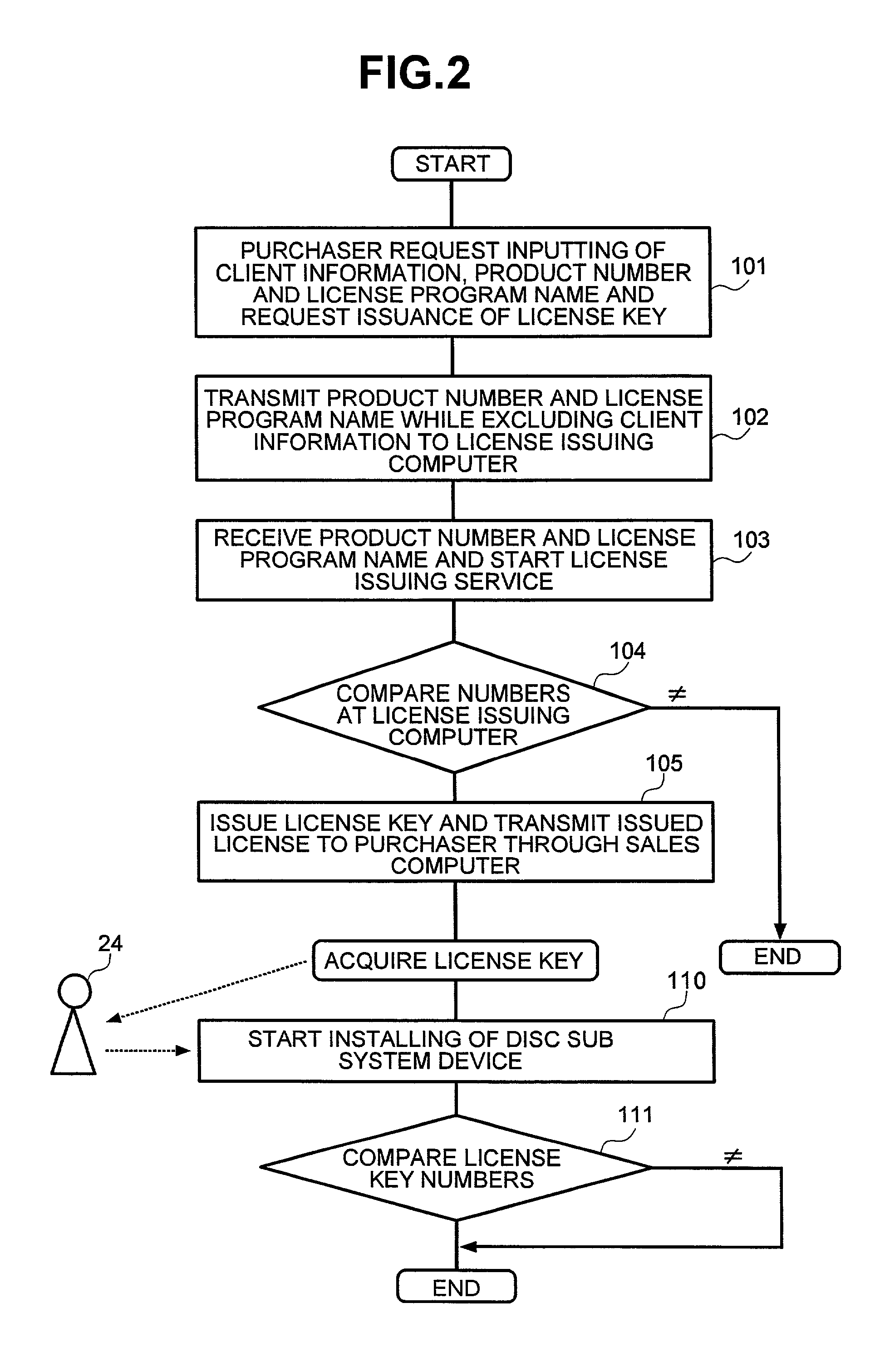 Program license key issuing method and issuing system