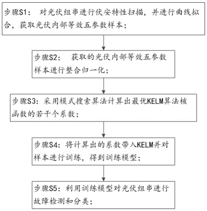 Photovoltaic string fault diagnosis method based on kernel function limit learning machine