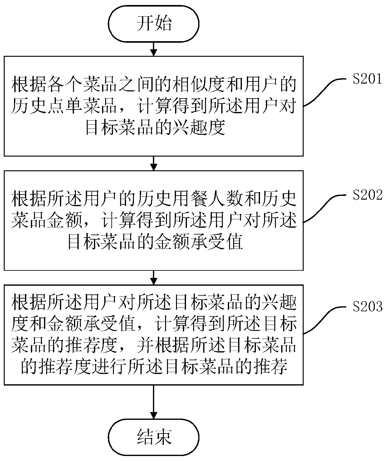 Dish recommendation method and device, computer device and readable storage medium