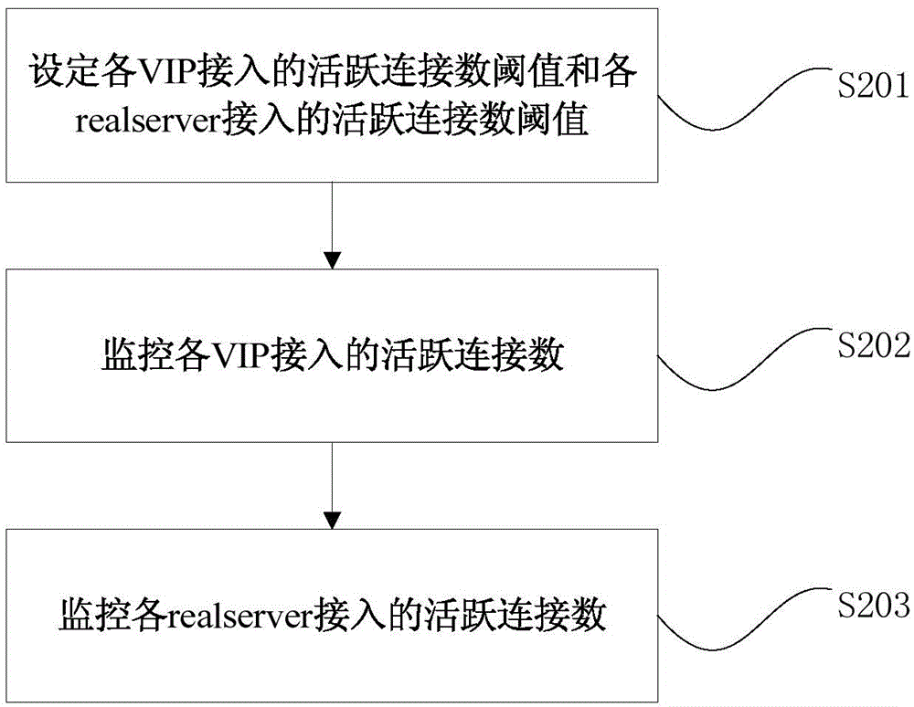 Method and device for load balancing