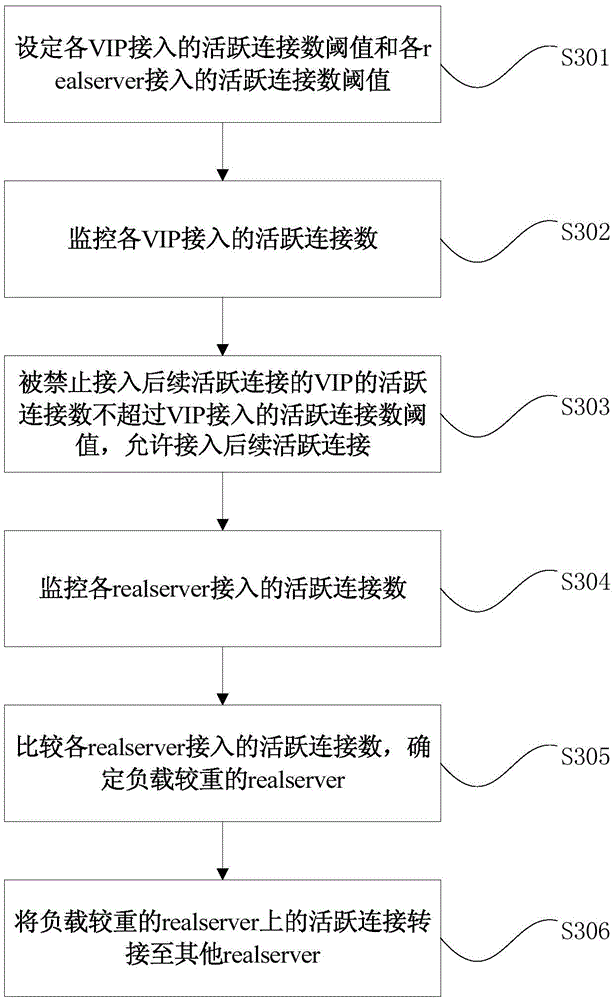 Method and device for load balancing