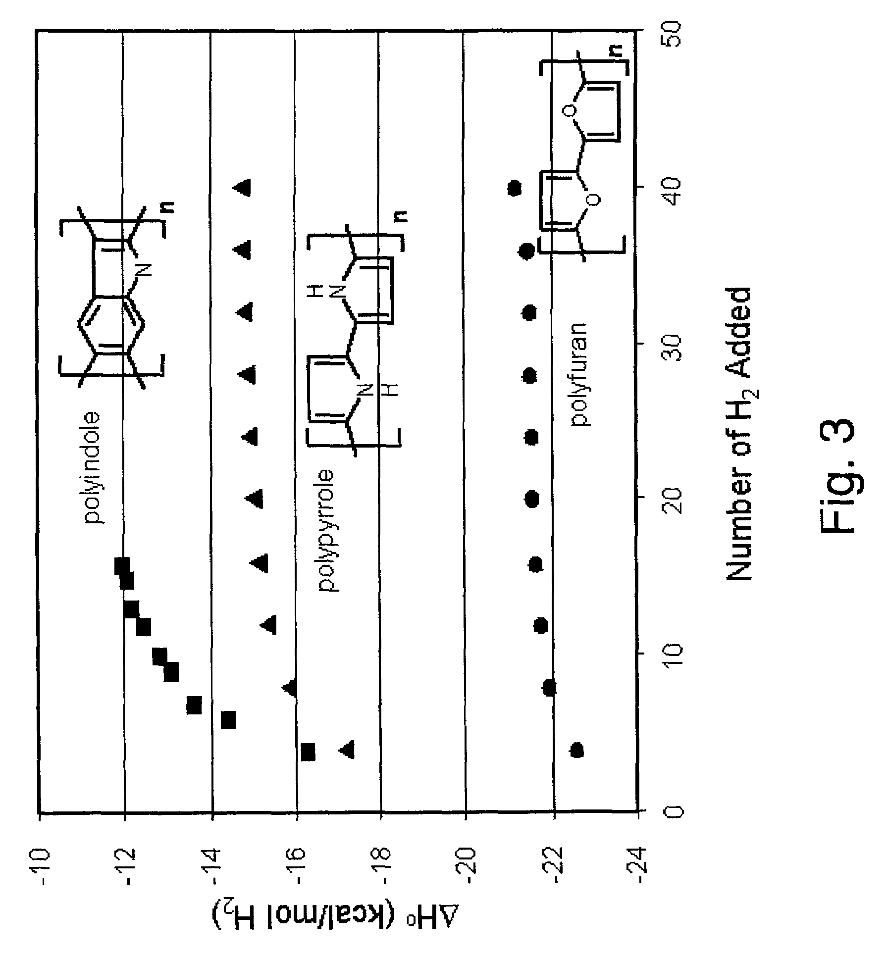 Hydrogen storage by reversible hydrogenation of pi-conjugated substrates