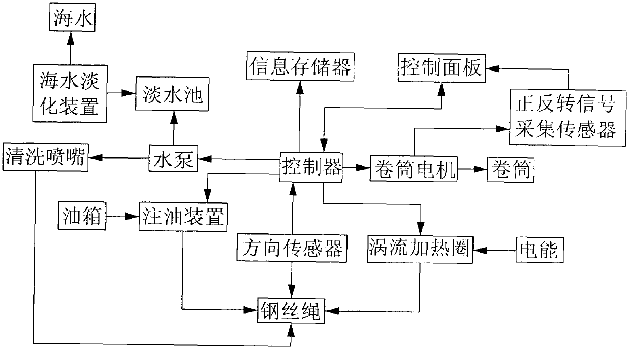 A scientific investigation ship with a wire rope anti-rust maintenance device