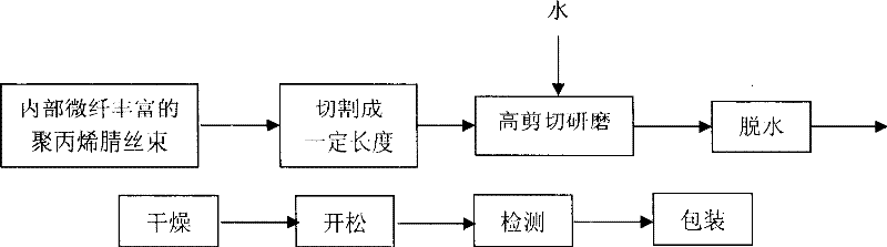 Method for continuously producing polyacryl-nitrile pulp-like fibre