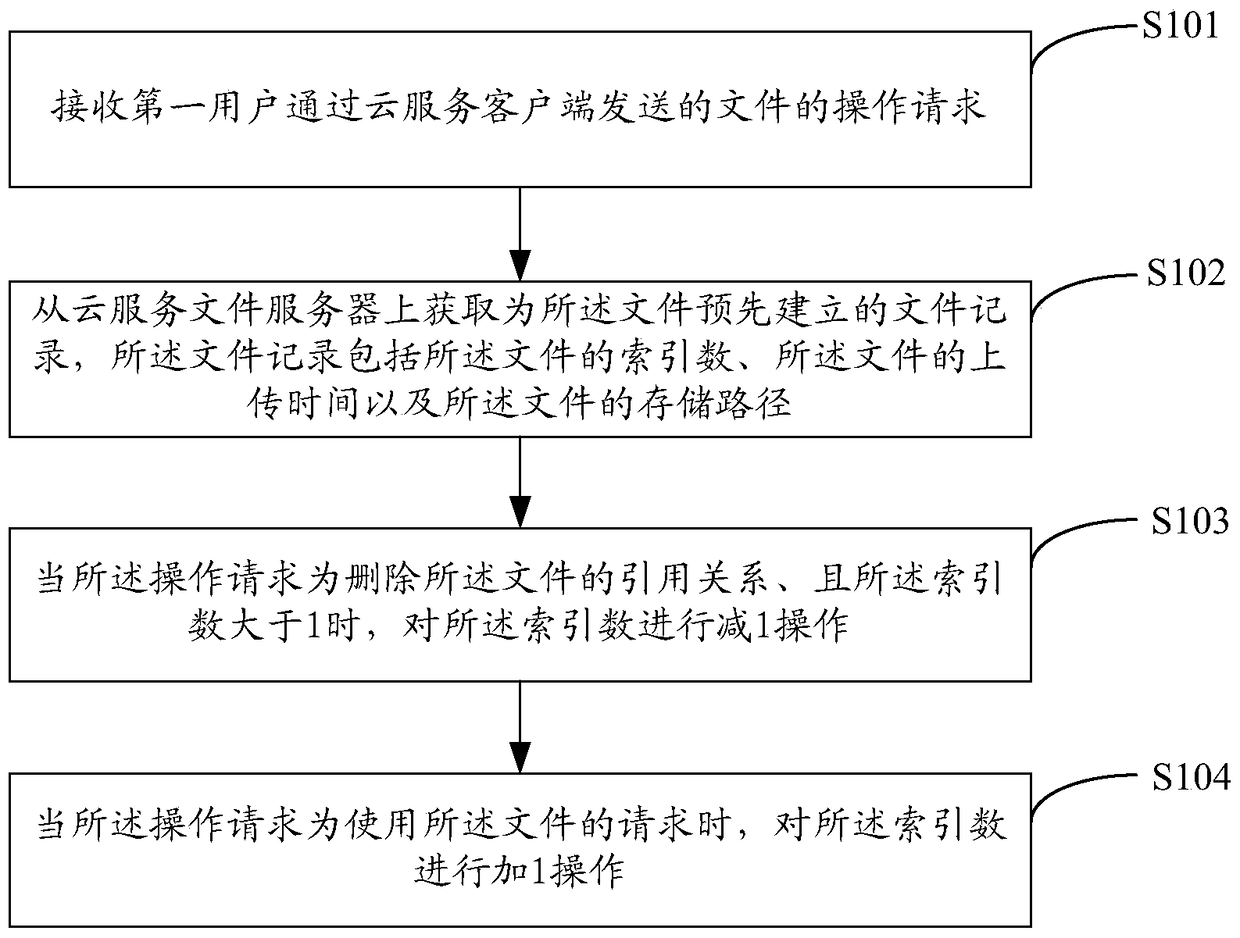 A cloud computing-based file management method and system