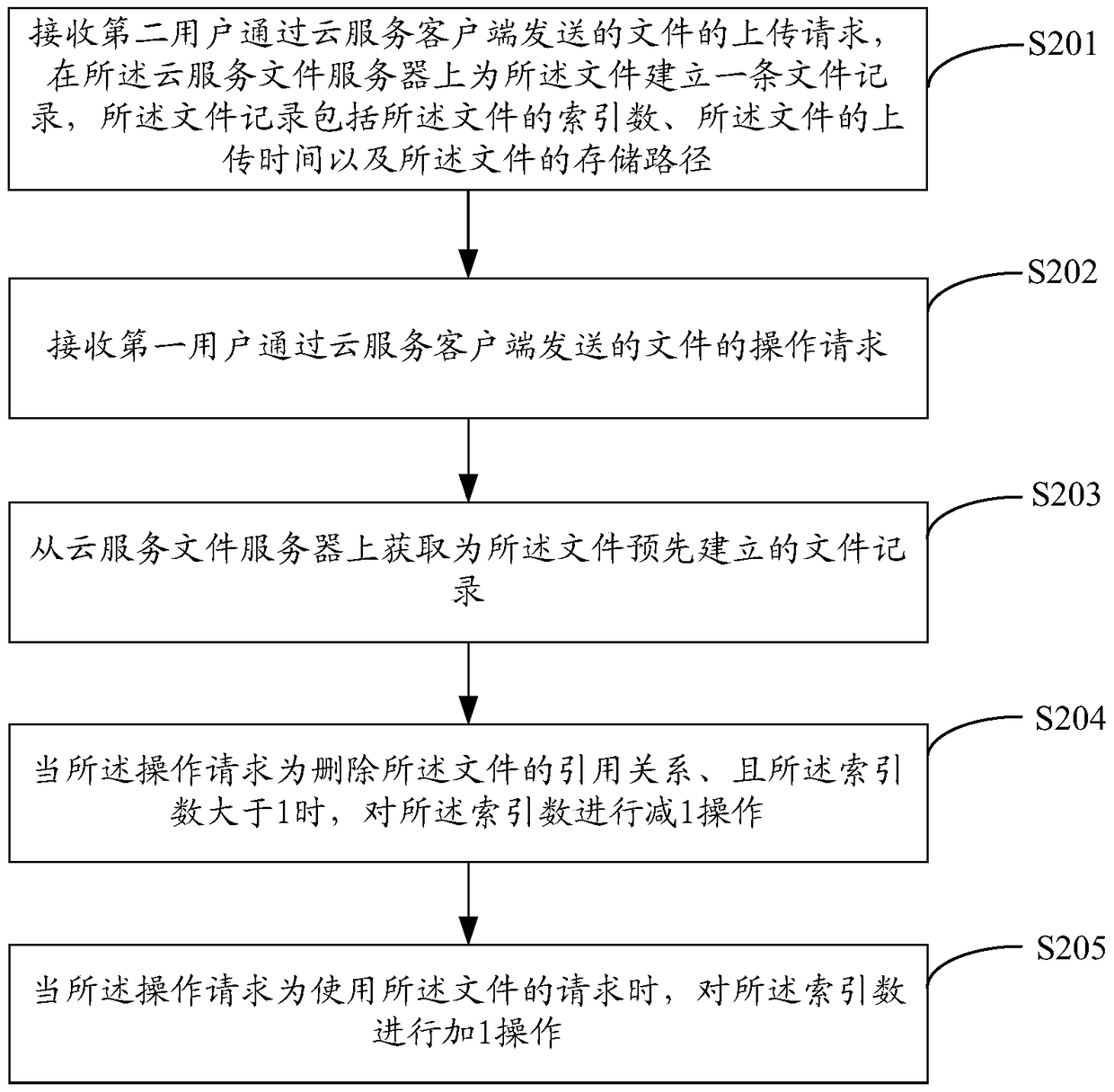 A cloud computing-based file management method and system