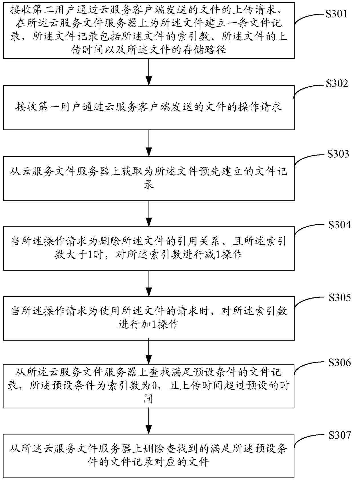 A cloud computing-based file management method and system