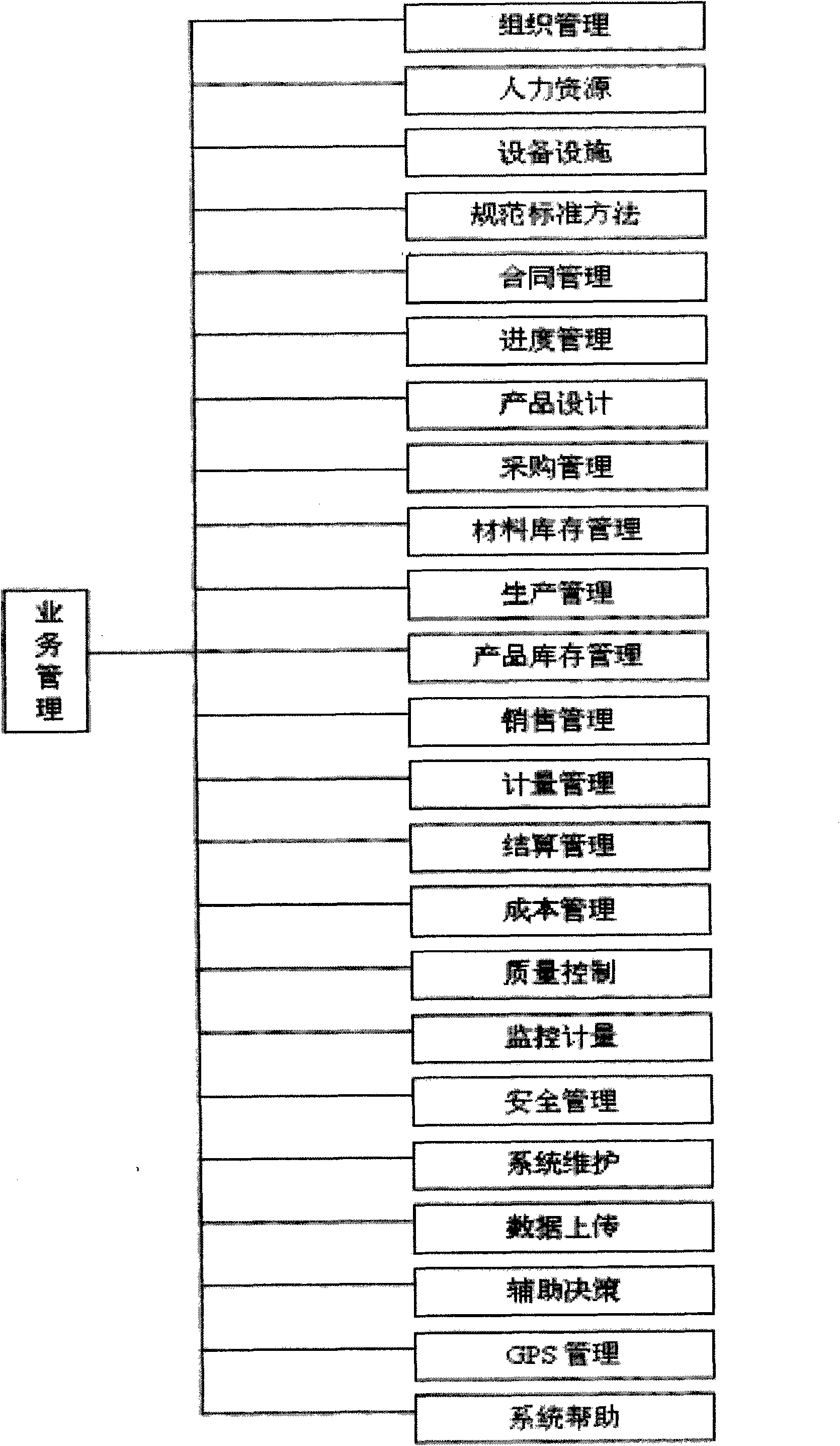 Integrated managing and controlling system and method of mass production enterprise