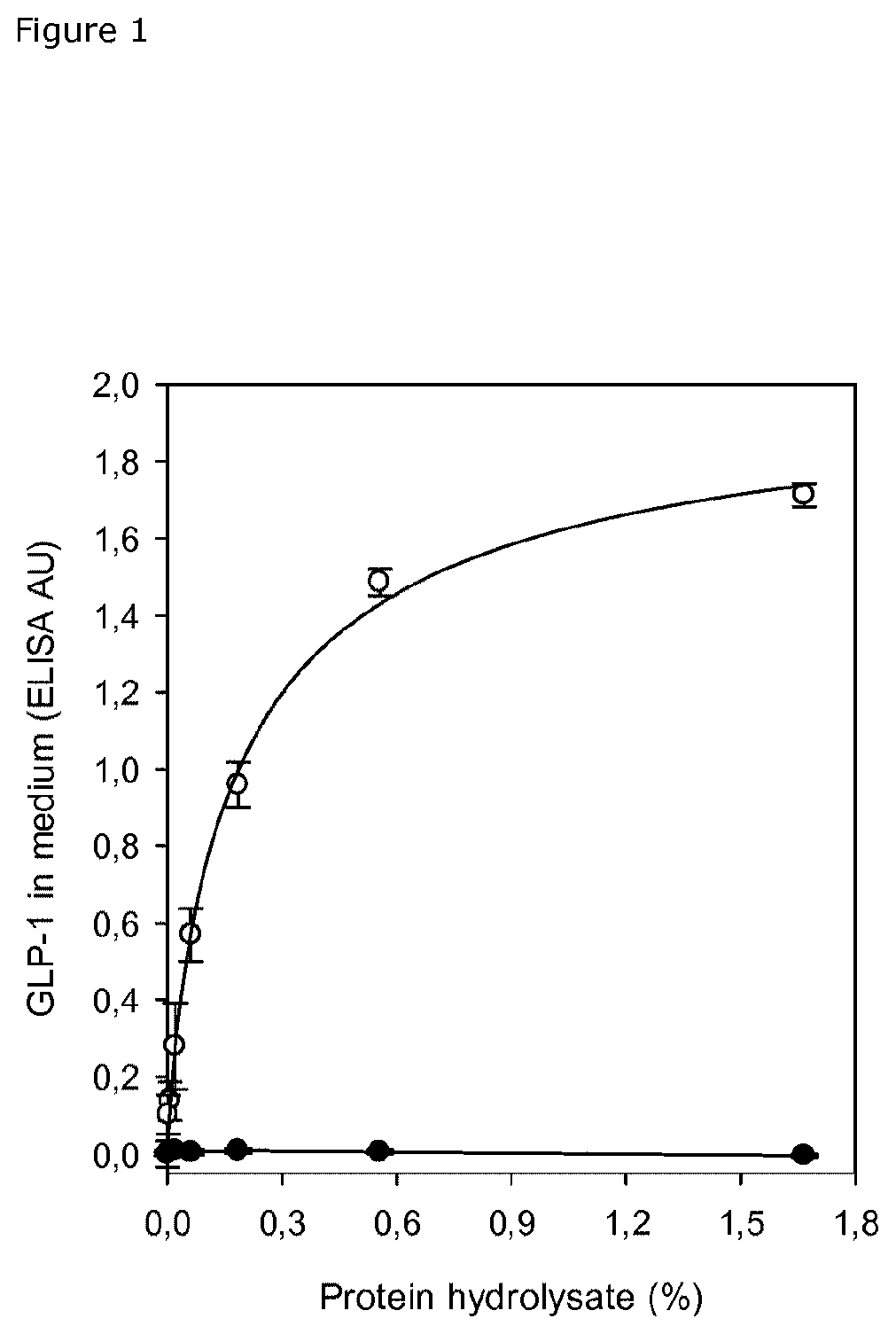 Dietary peptides