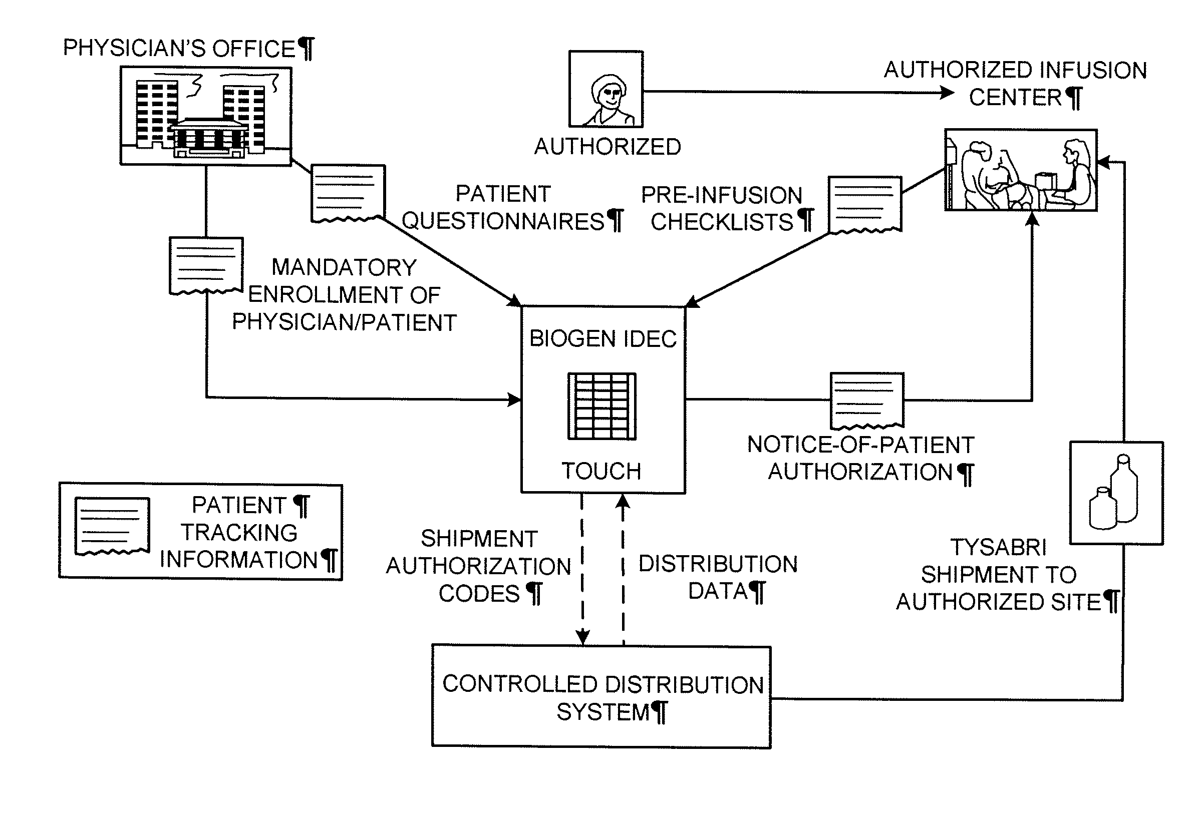 Method for distribution of a drug