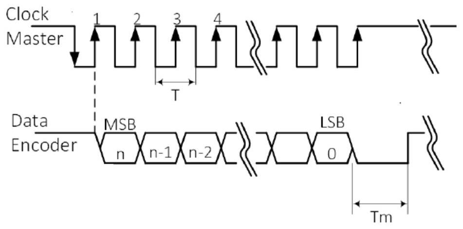 Absolute value encoder communication method and system based on spi