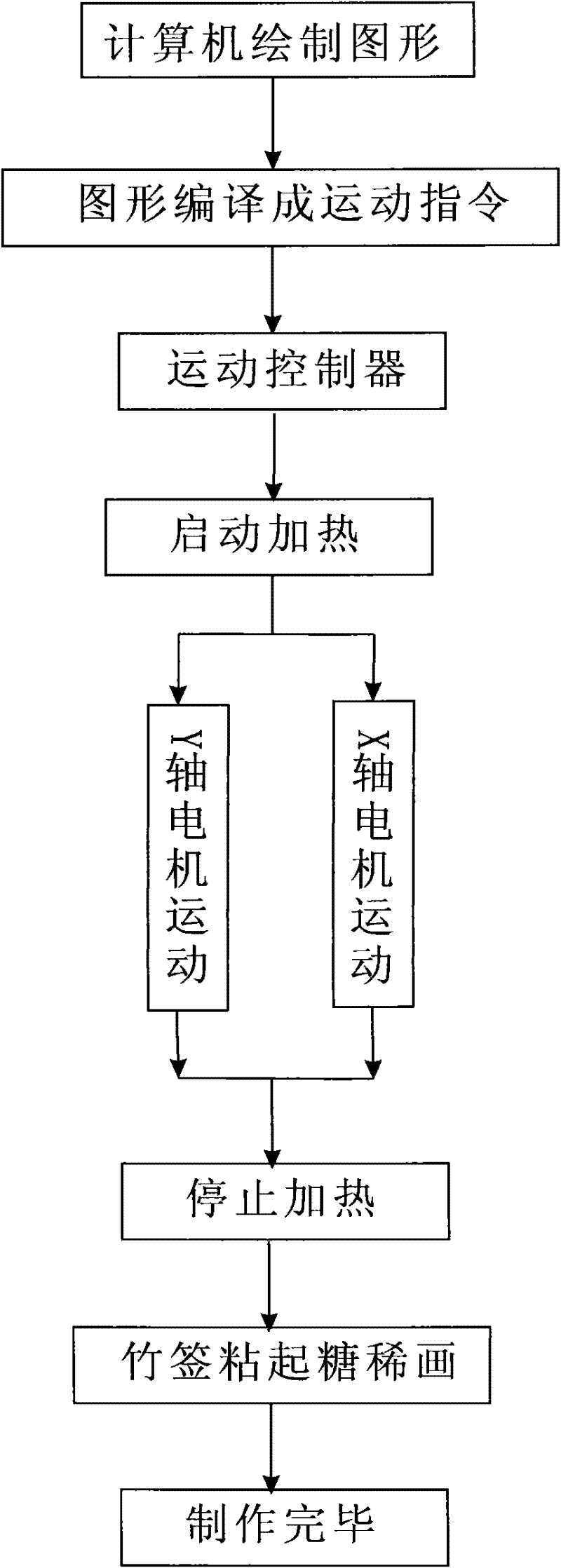 Fabrication process and device of syrup picture