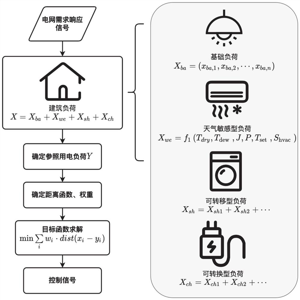 Demand response control method for multi-energy complementation of residential building