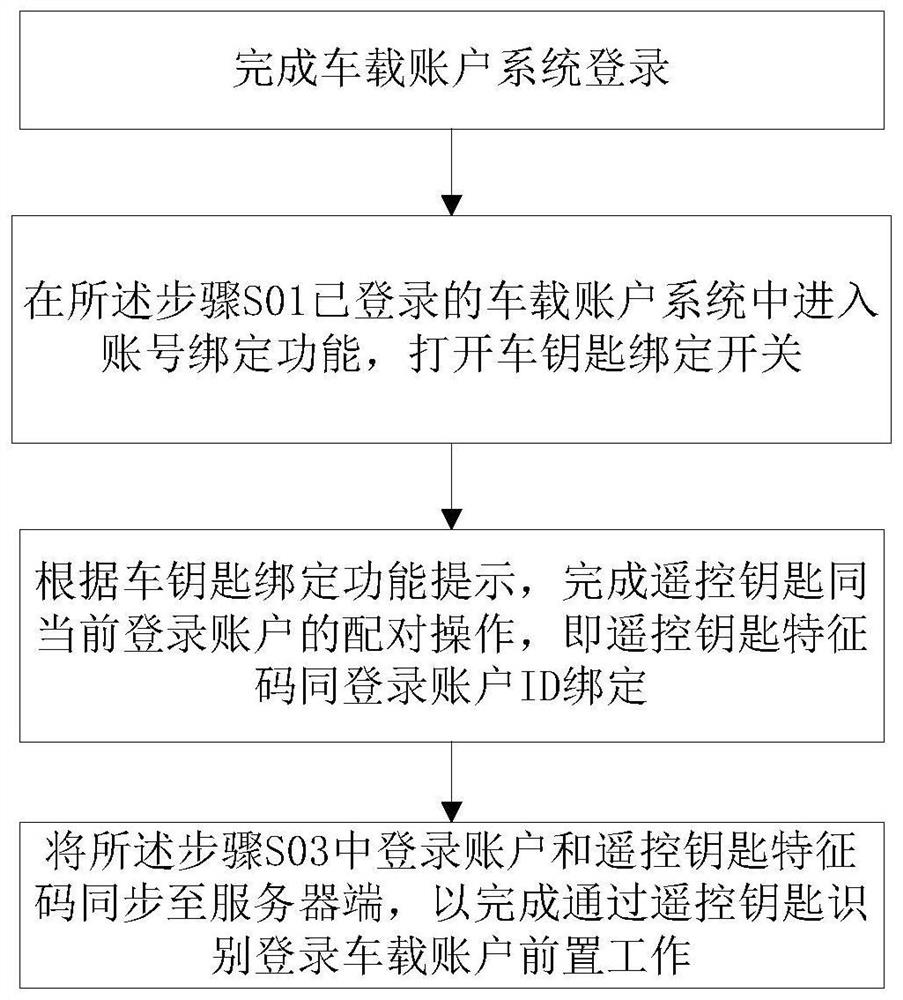 Method and system for logging in vehicle-mounted system based on remote control key and vehicle