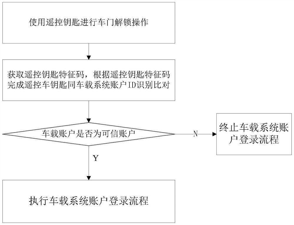 Method and system for logging in vehicle-mounted system based on remote control key and vehicle