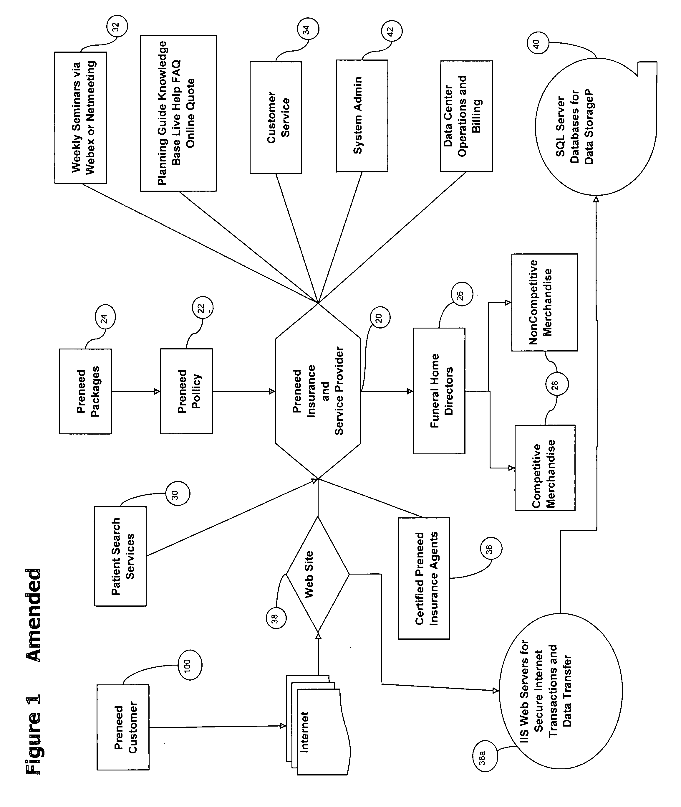 System and method for providing transferable pre-need services and transferable pre-need plans as a service