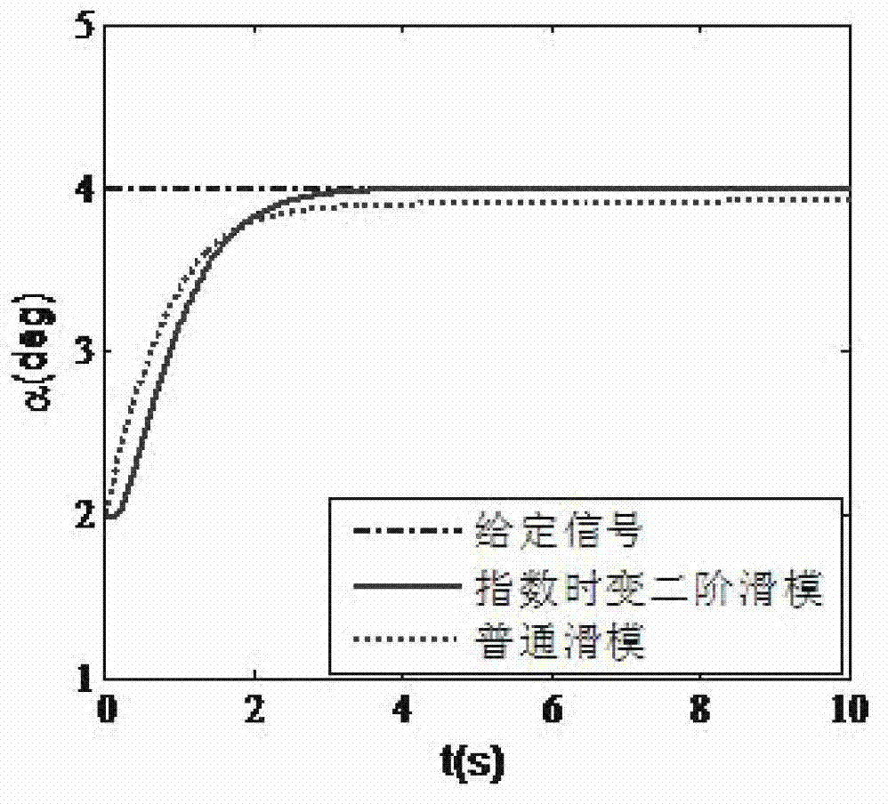 Reentry flying attitude control method based on exponential time-varying second order sliding mode
