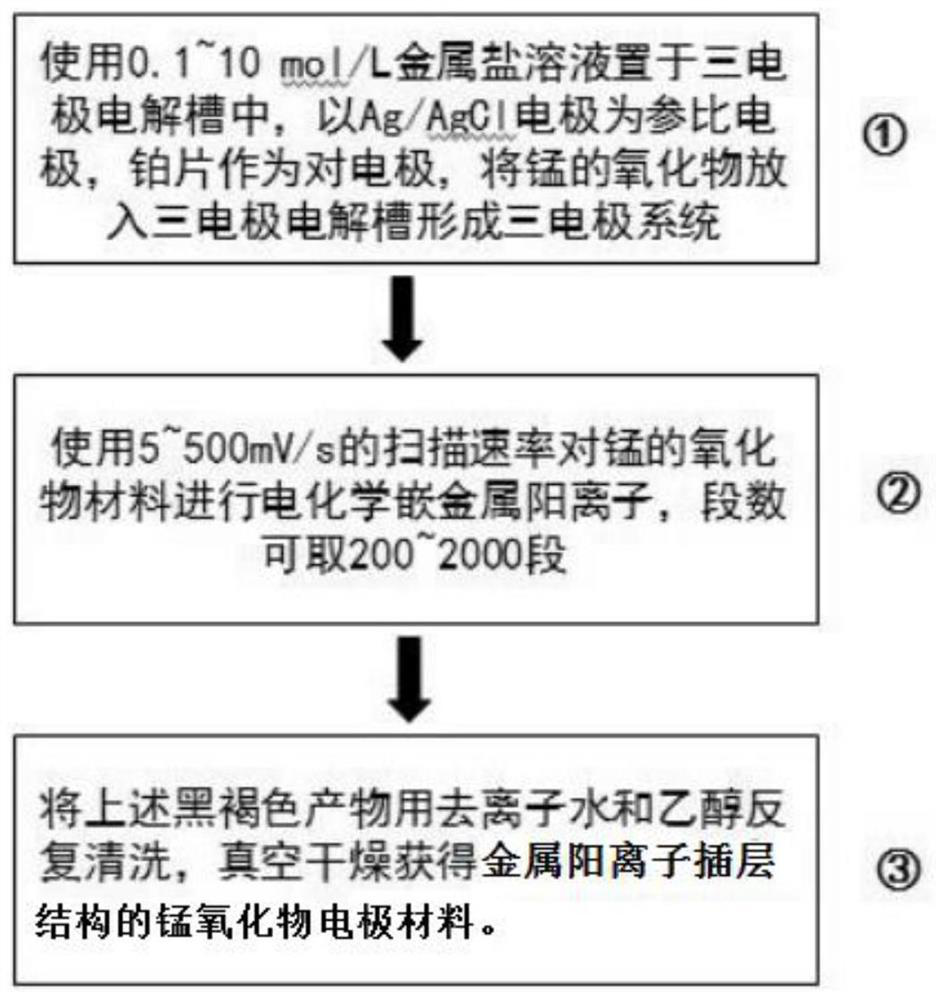 Manganese oxide electrode material with metal cation intercalation structure and its preparation method and application