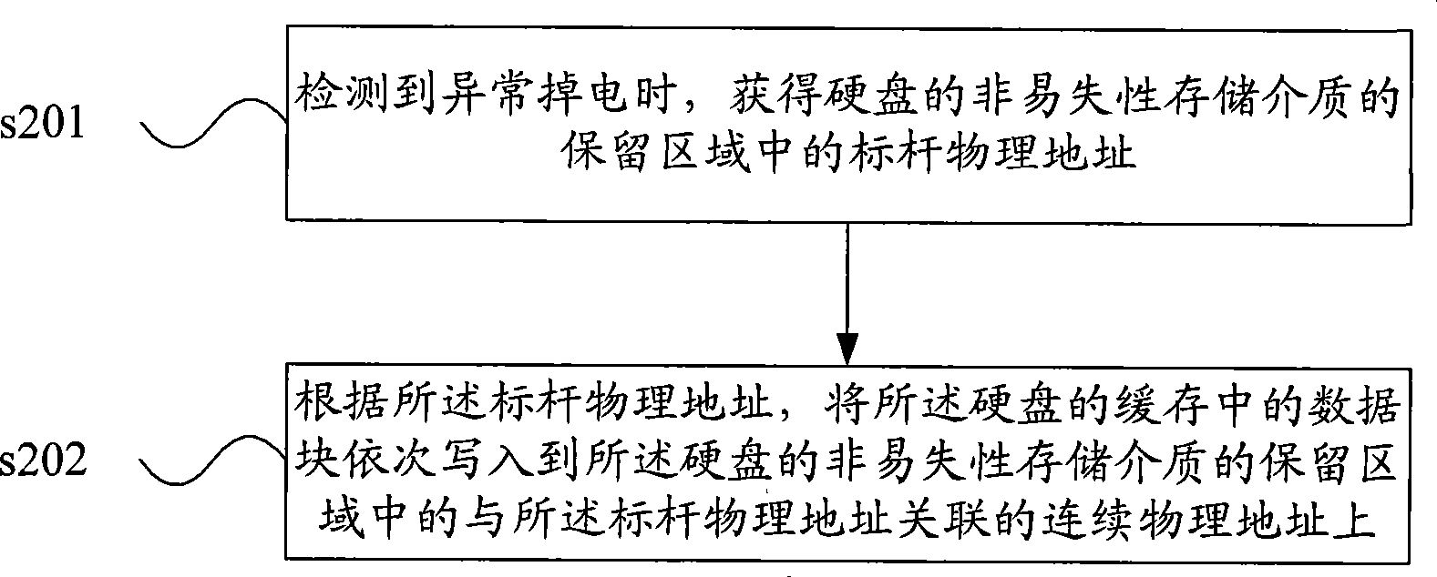 Caching data block processing method and hard disk