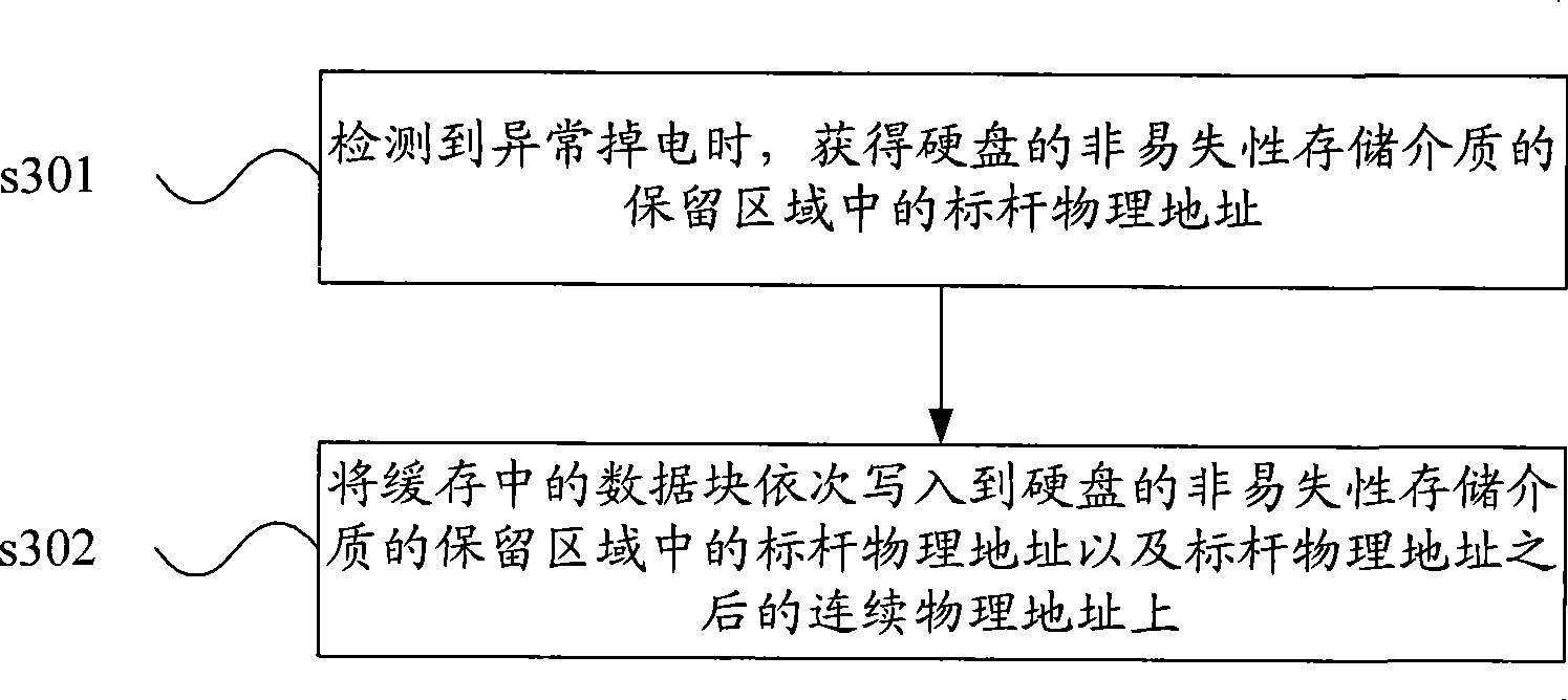 Caching data block processing method and hard disk