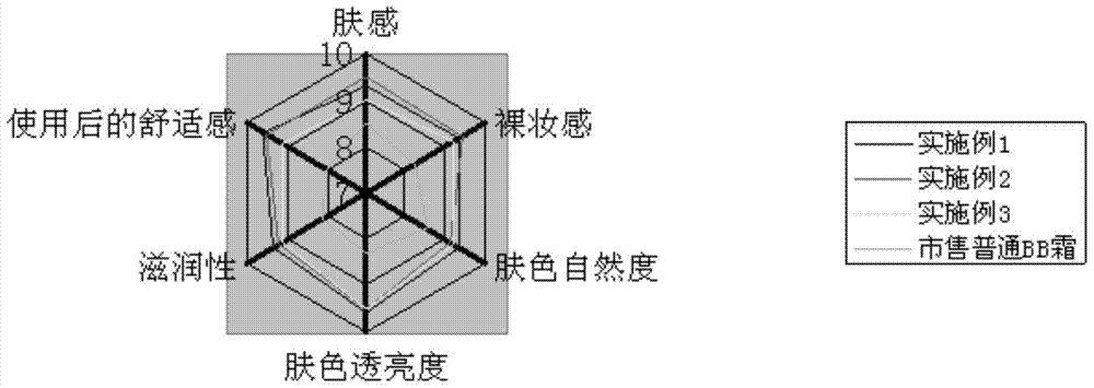 A kind of intelligent toning bb cream and preparation method thereof