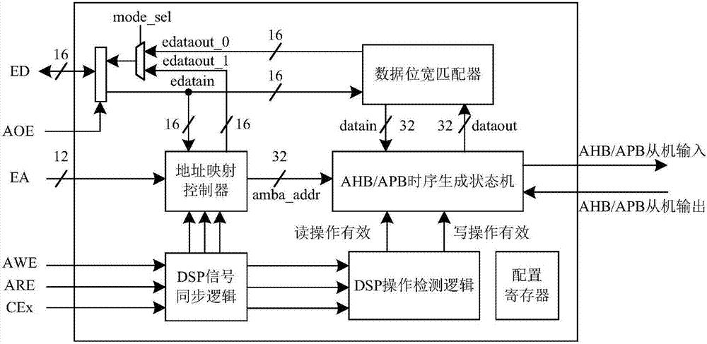Bridge circuit for EMIF interface and AHB/APB time series and control method of bridge circuit