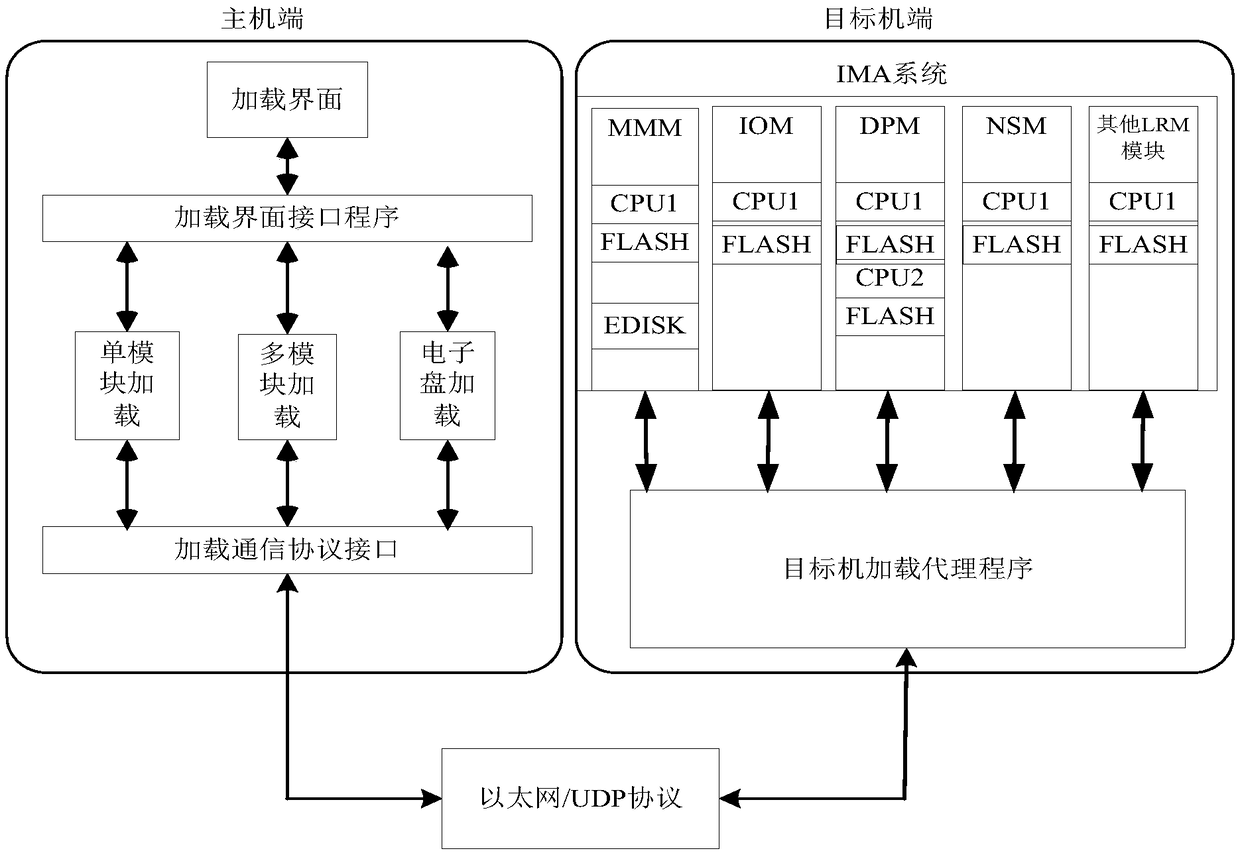 IMA system data loading architecture and loading method