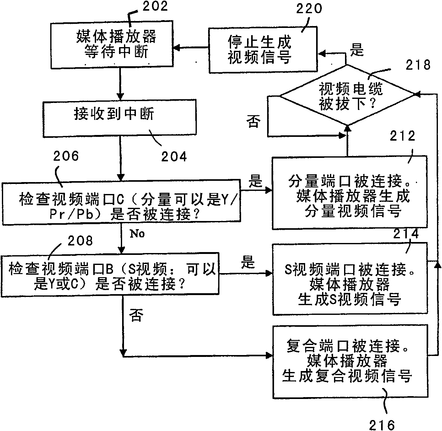 A circuit, method and system for determining video signal type for generation by a media player