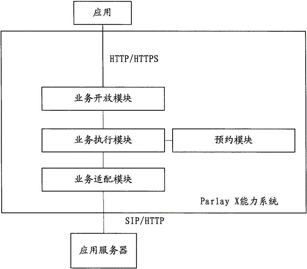 Implementation method and system of parlay X network service and Parlay X capability system