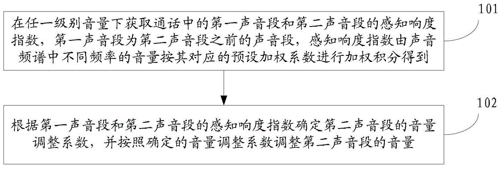 Volume adjustment method and device