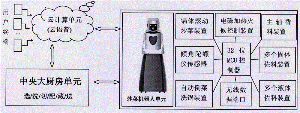 Cloud computing and cooking robot integrated system