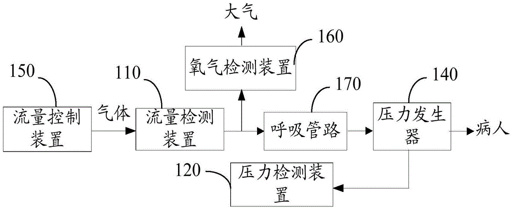 Adaptive Calibration System and Method for Transnasal Pressure Generator