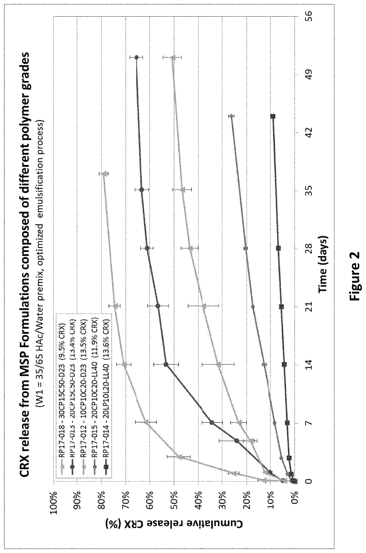 COMPOSITIONS AND METHODS FOR LONG TERM RELEASE OF GONADOTROPIN-RELEASING HORMONE (GnRH) ANTAGONISTS