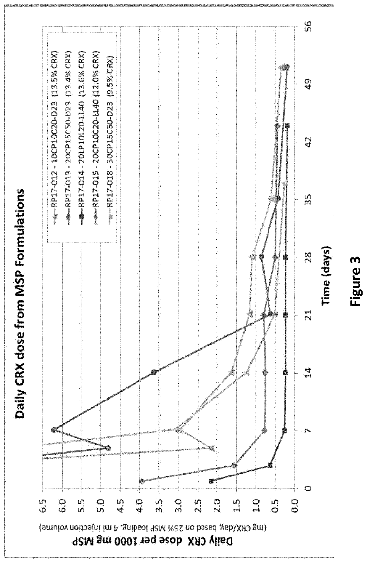 COMPOSITIONS AND METHODS FOR LONG TERM RELEASE OF GONADOTROPIN-RELEASING HORMONE (GnRH) ANTAGONISTS