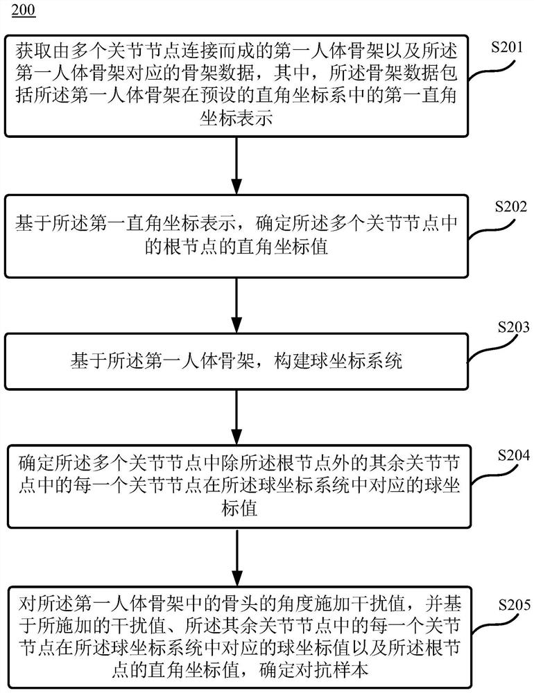 Method and device for generating confrontation sample, electronic equipment and medium