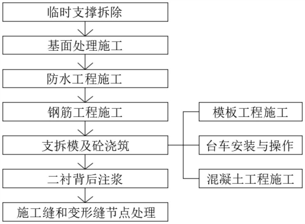 Construction process for double-line large-section split lining trolley in underground excavation section of subway