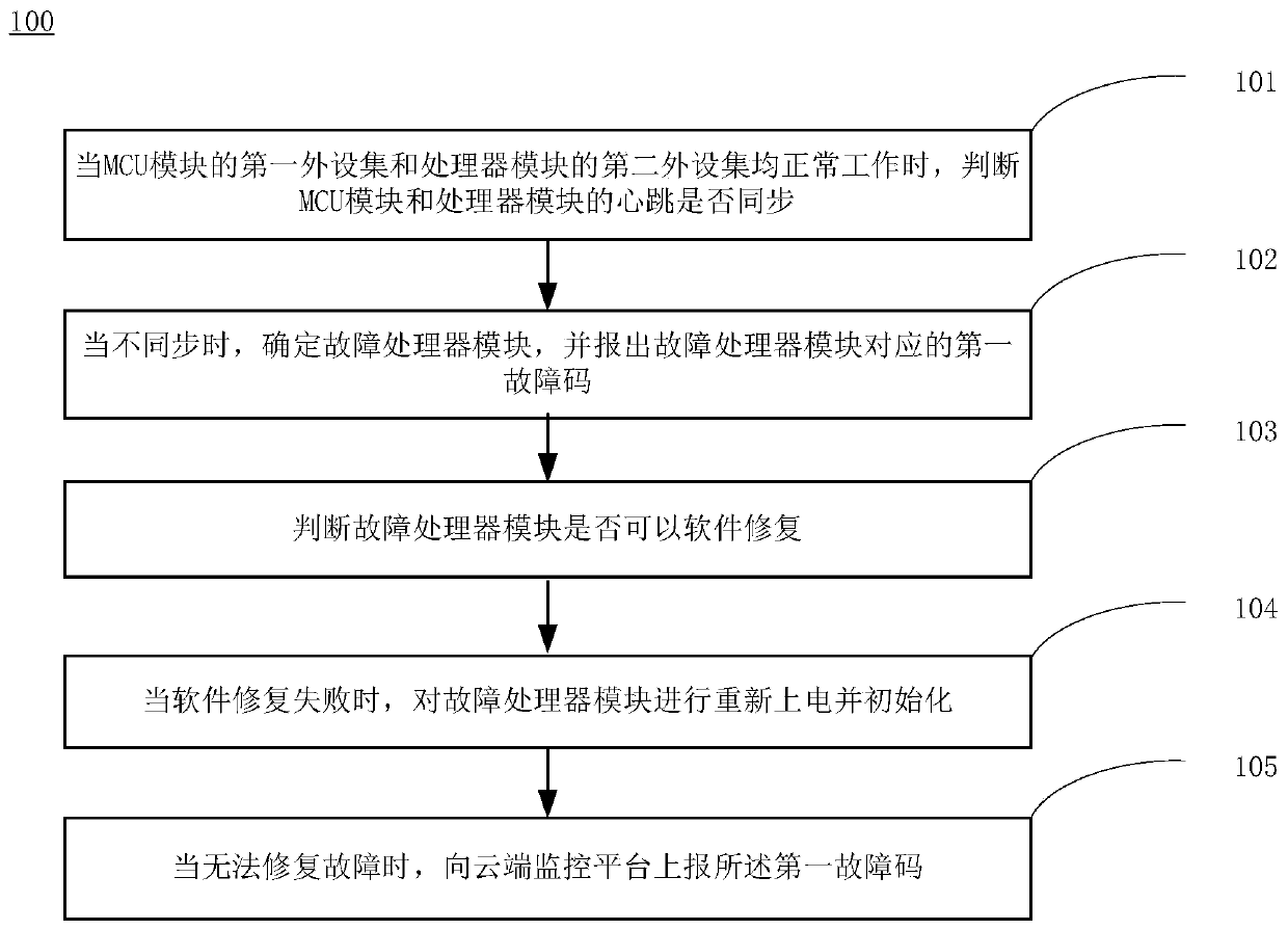Fault detection method of automatic driving controller and automatic driving controller