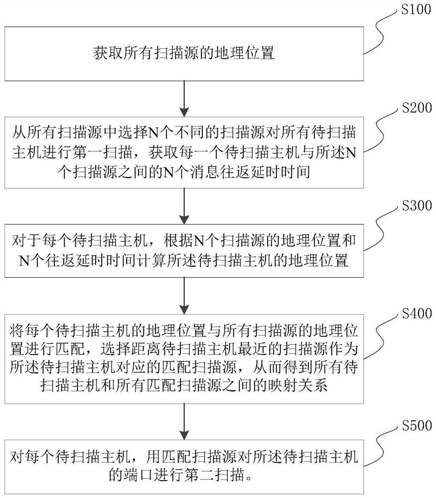 A port scanning method and system based on self-learning path selection