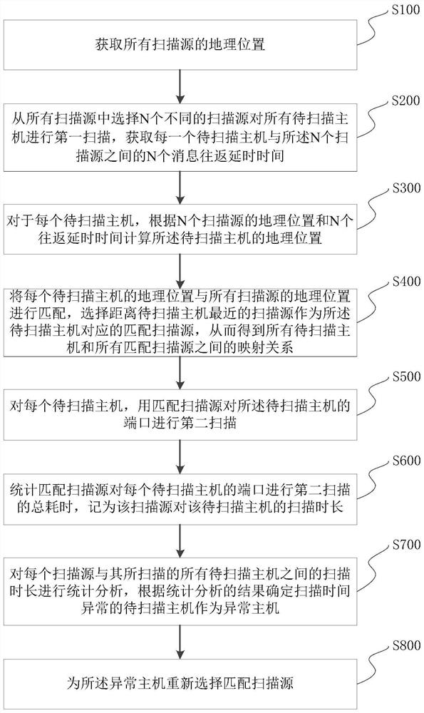 A port scanning method and system based on self-learning path selection