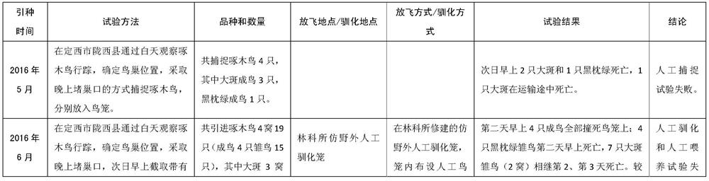 A kind of woodpecker artificial migration introduction method