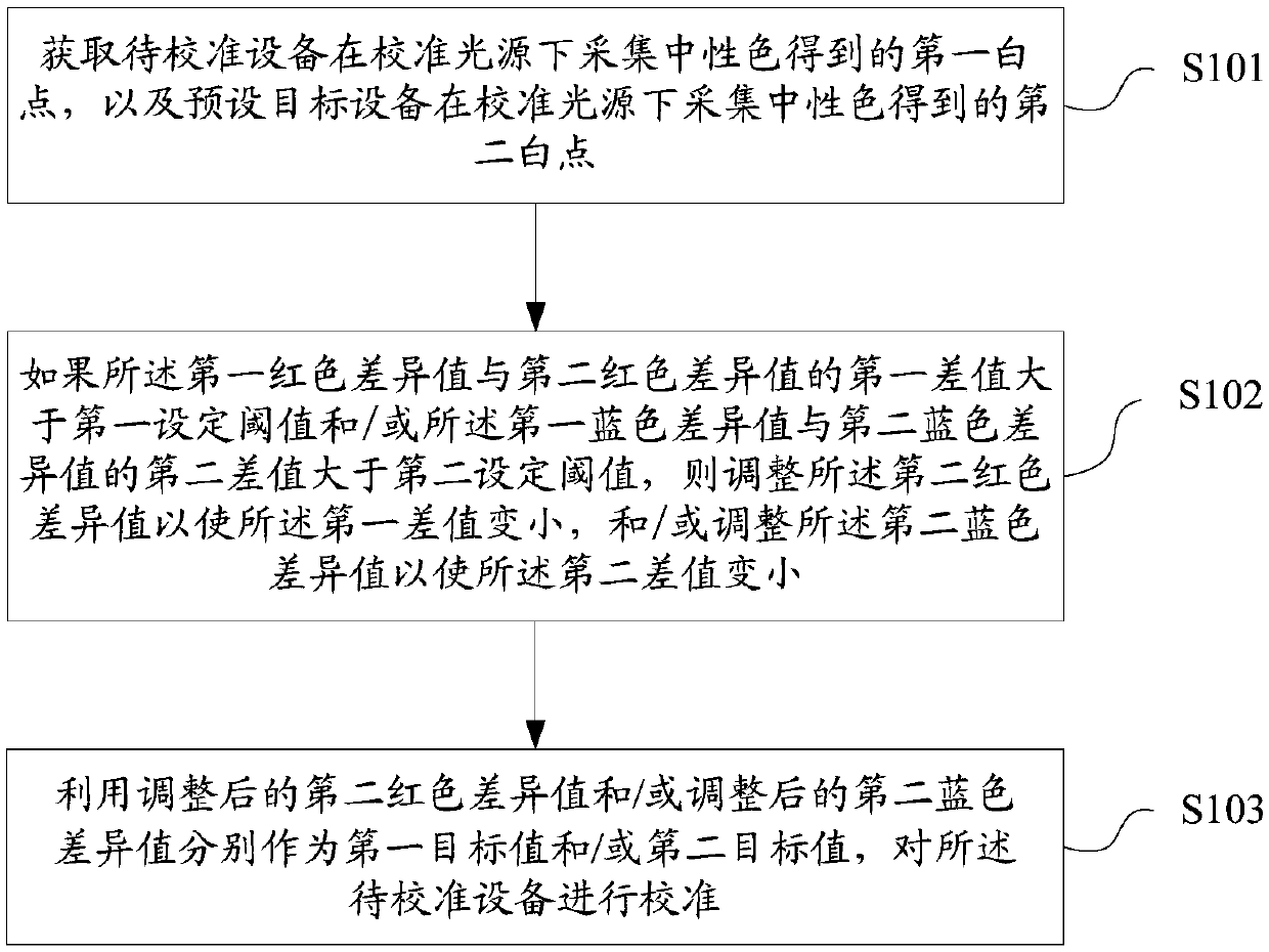 AWB calibration method and device, computer readable storage medium and terminal