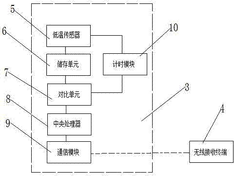 Low-temperature remote early warning system for monitoring power transmission and transformation grid