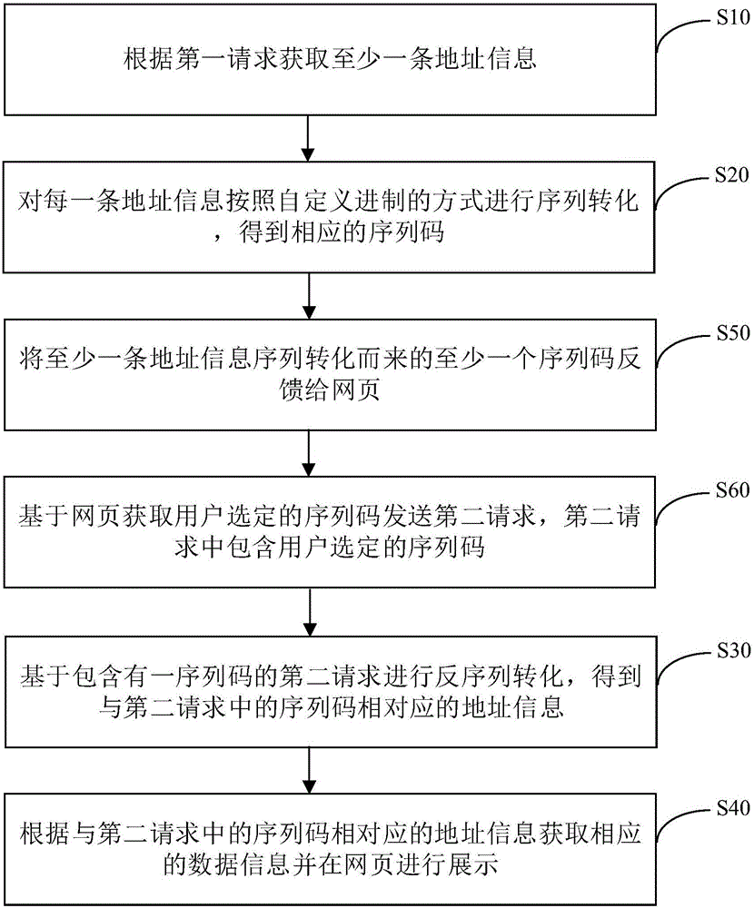 Method, device and system for preventing large batch of data from being captured